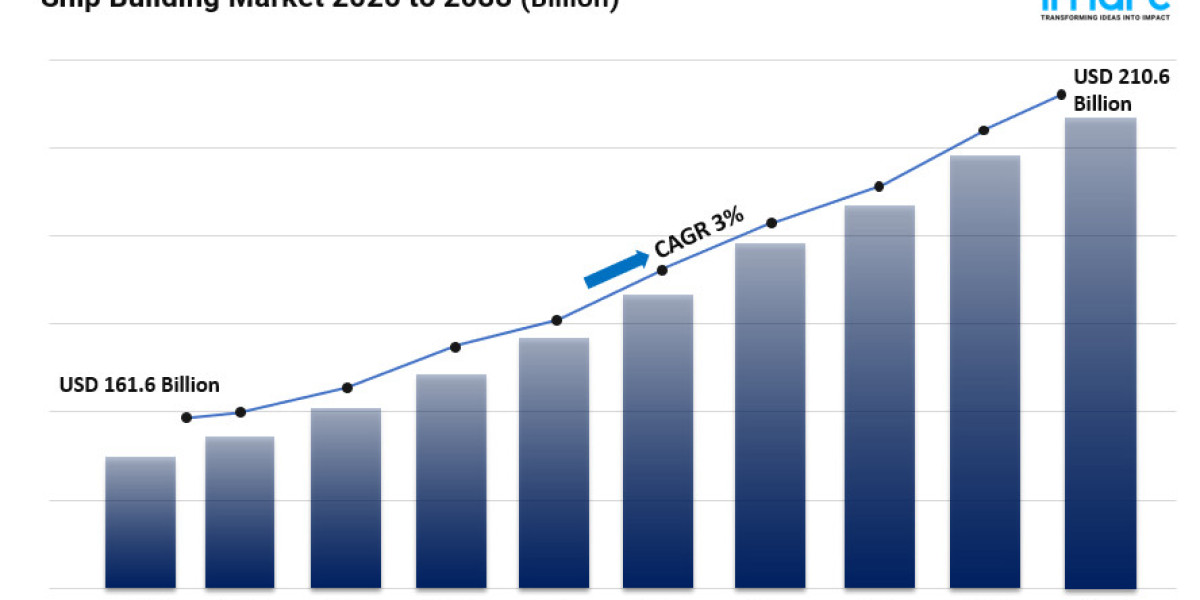 Ship Building Market Size, Growth, Key Players, Future Scope and Business Opportunities 2025-2033