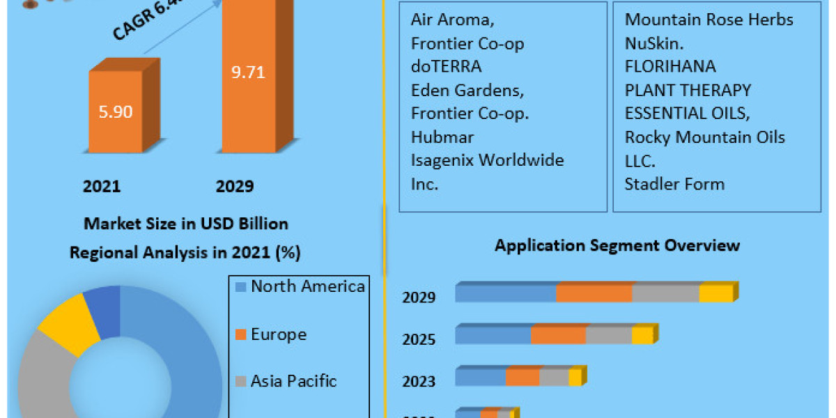 Aromatherapy Market Opportunities Growth Scenario, Competitive Analysis and Forecasts 2029