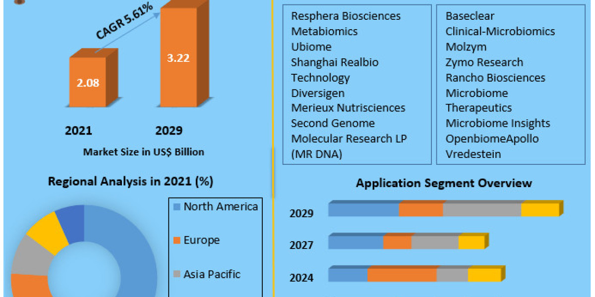 Microbiome Sequencing Services Market Growth Growth, Overview with Detailed Analysis 2030