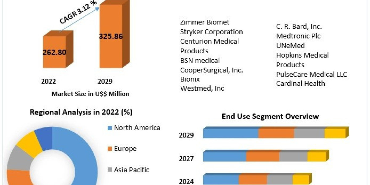 Wound Irrigation Systems Market Scope, Analysis, Size, Current Scenario And Forecast 2029