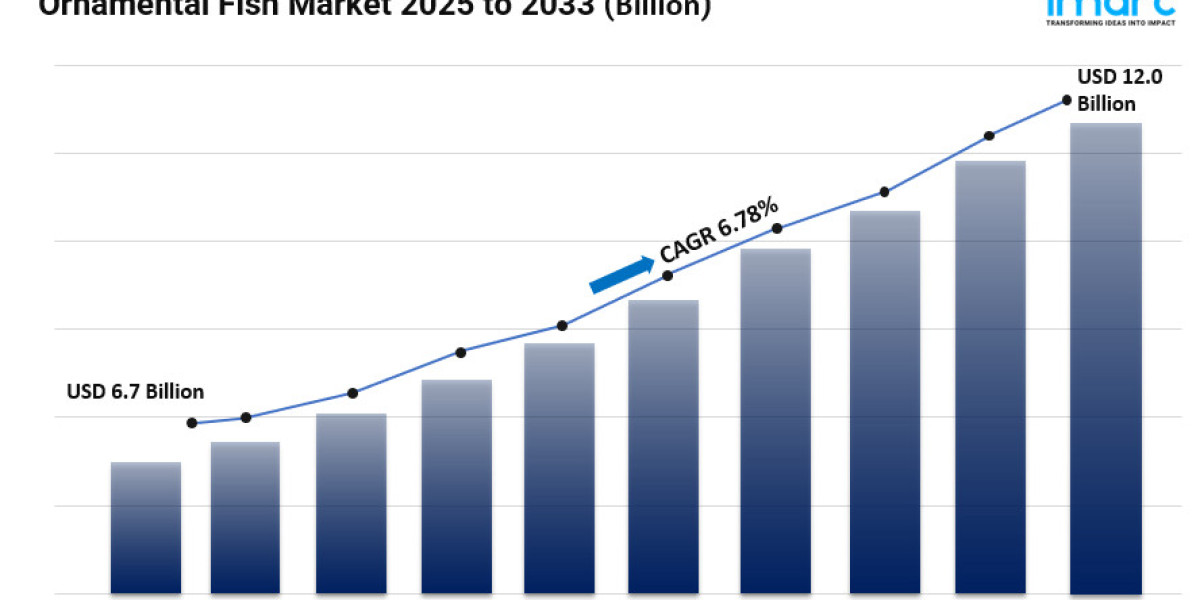 Ornamental Fish Market Share, Size, Latest Trends, Analysis, Opportunity and Forecast 2025-2033