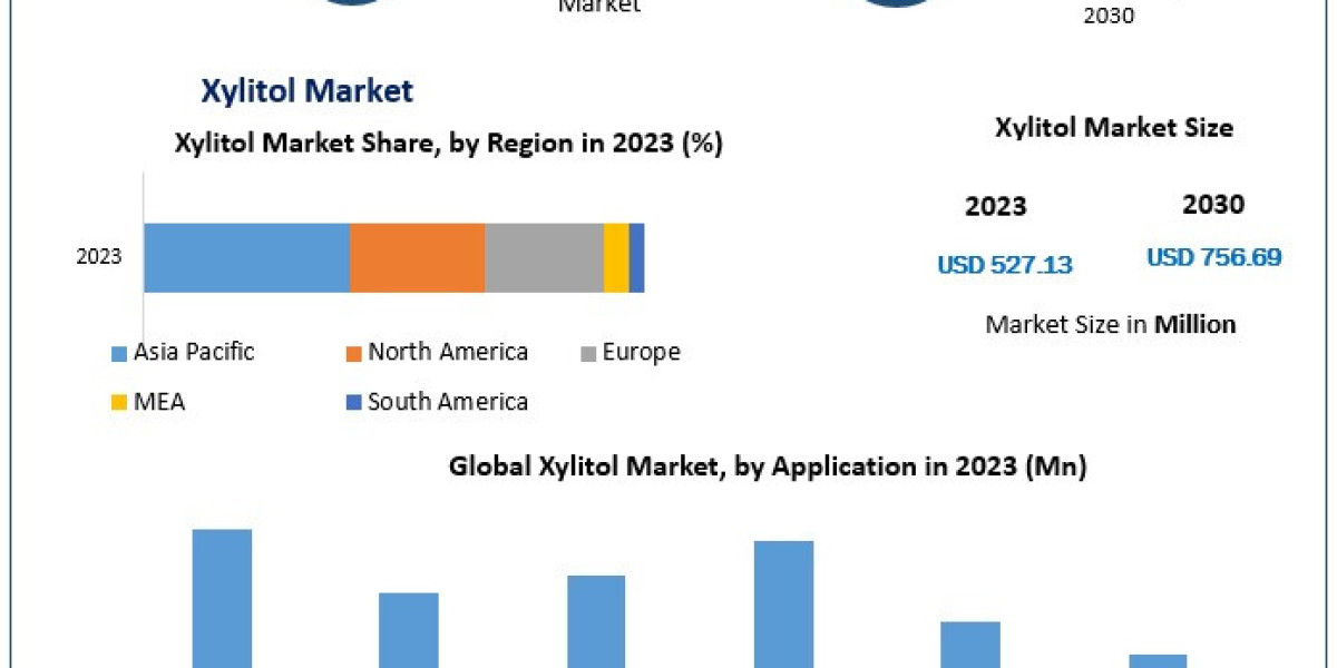 Xylitol Market Growth, Demand, Overview And Segment Forecast To 2030