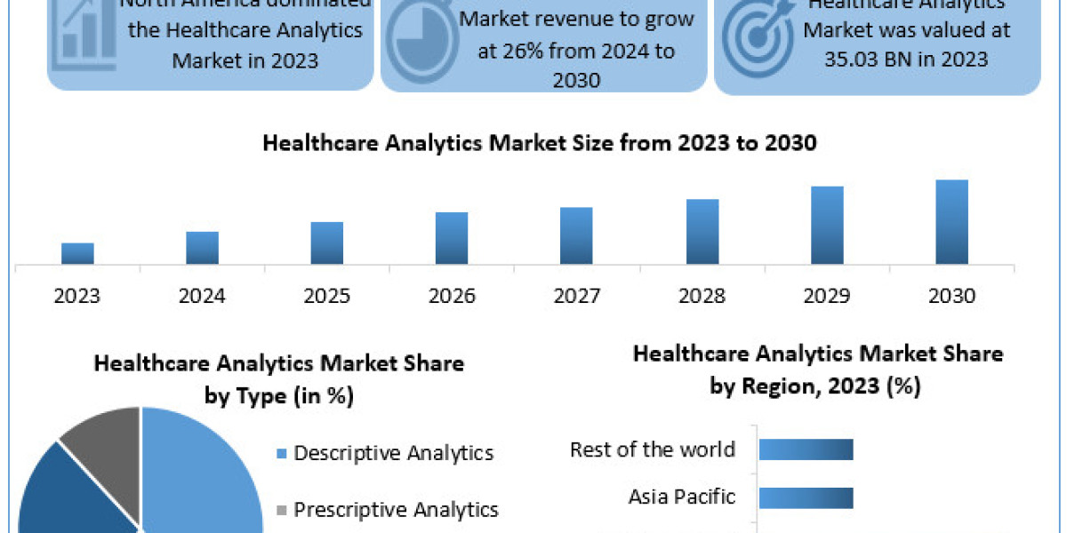 Healthcare Analytics Market Size, Opportunities, Company Profile, Developments and Outlook 2030