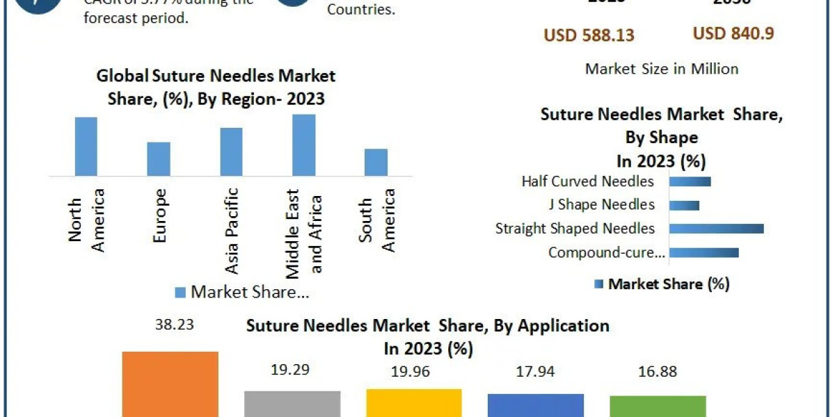 Suture Needles Market Opportunities  Assessment, Business Trends And Analysis