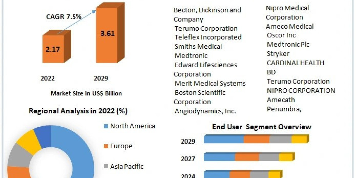 Transradial Access Devices Market Outlook , Size, Share, Growth, Trends And Industry Strategies