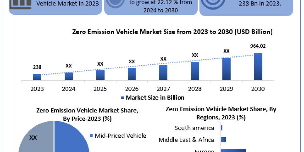 Zero Emission Vehicle Market Competitive Dynamics, Segmentation and Worldwide Players Strategies up to 2030