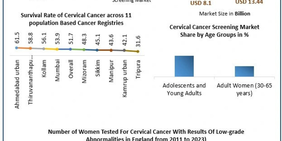 Cervical Cancer Screening Market Opportunities , Analysis, Industry Size and Trends