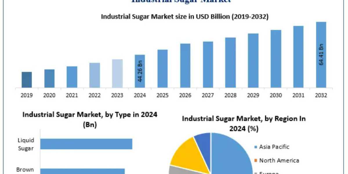 Industrial Sugar Market Exclusive Study on Upcoming Trends and Growth Opportunities